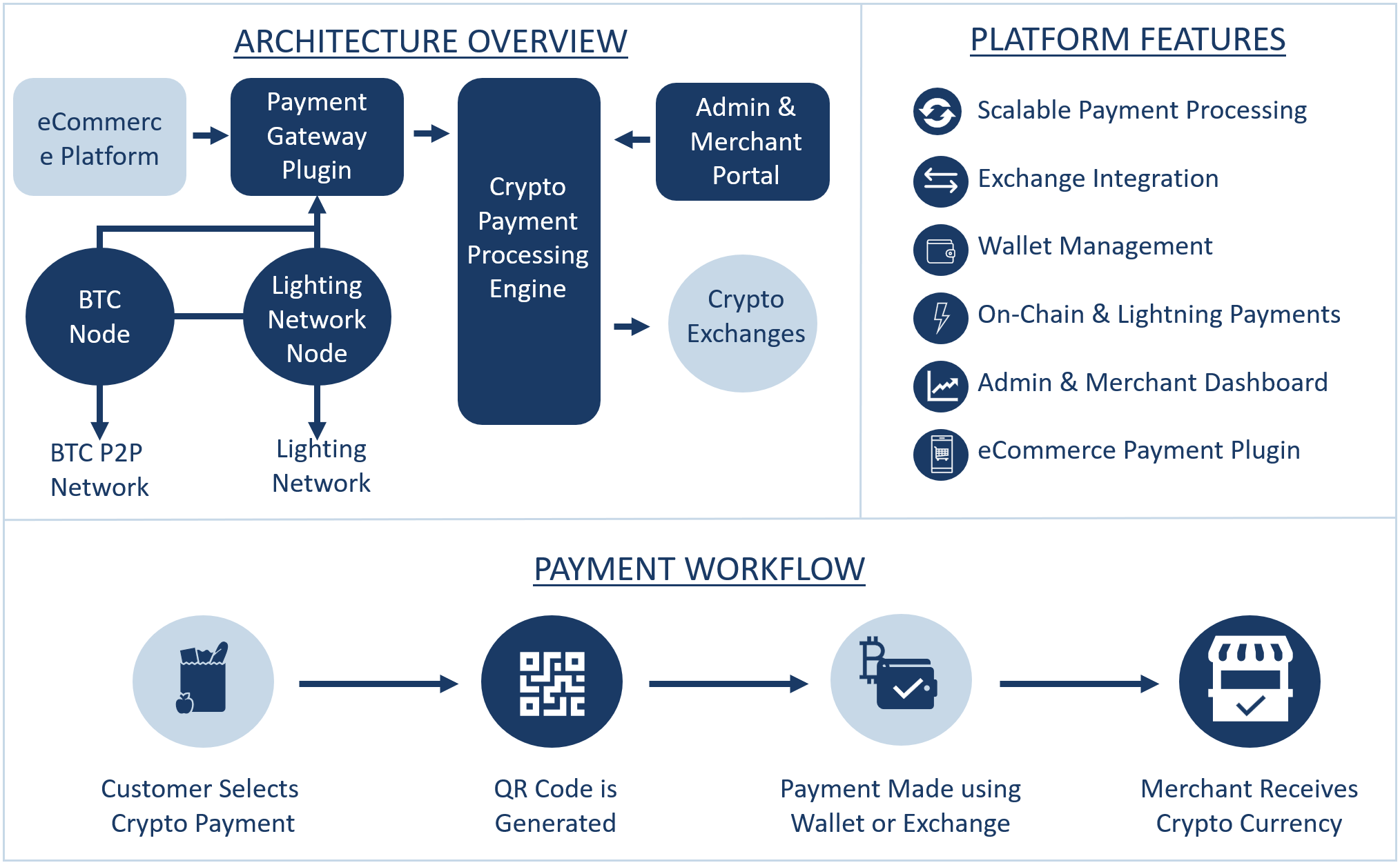 Crypto Payment Solution architecture, features and payment workflow