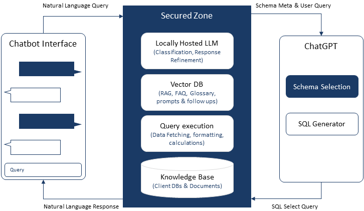 Secured-zone architecture diagram showing local LLM and isolated data access