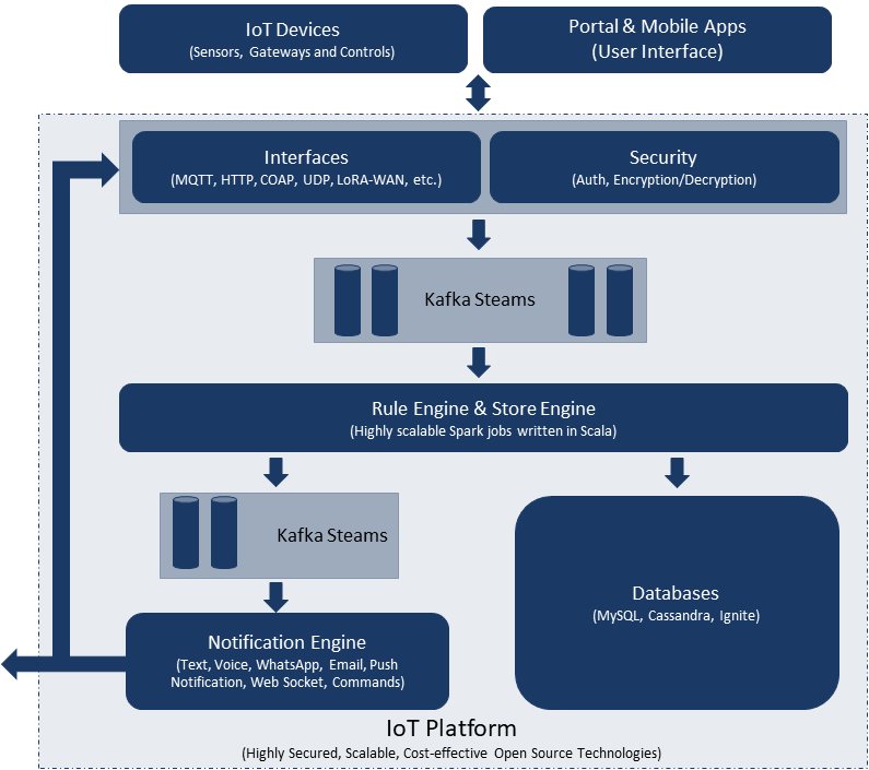 Real-time IoT architecture diagram showing Kafka stream, Spark rule engine, and Cassandra storage